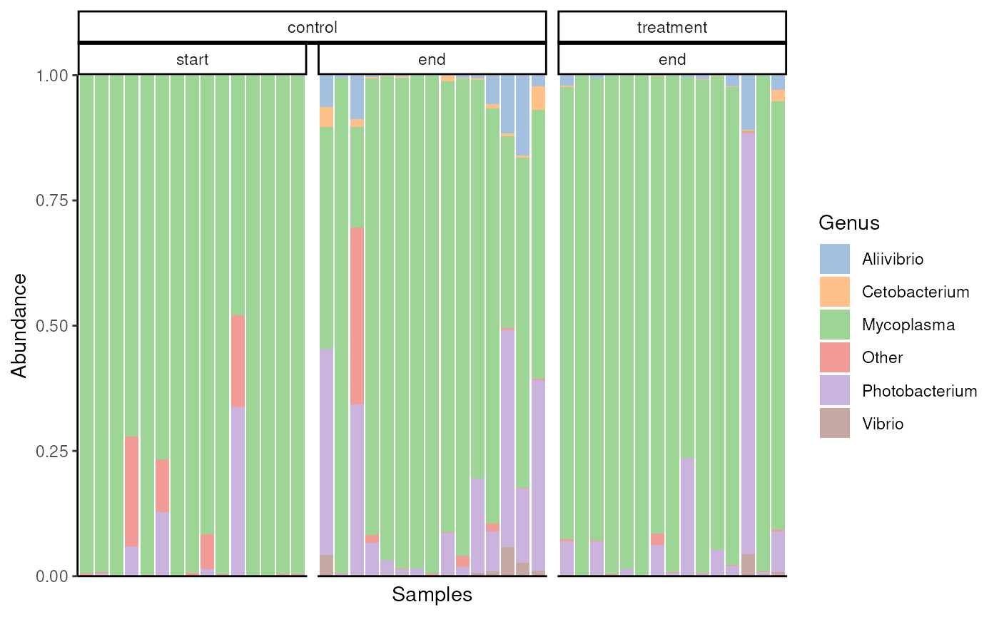 Relative abundance of core microbial genera across samples.