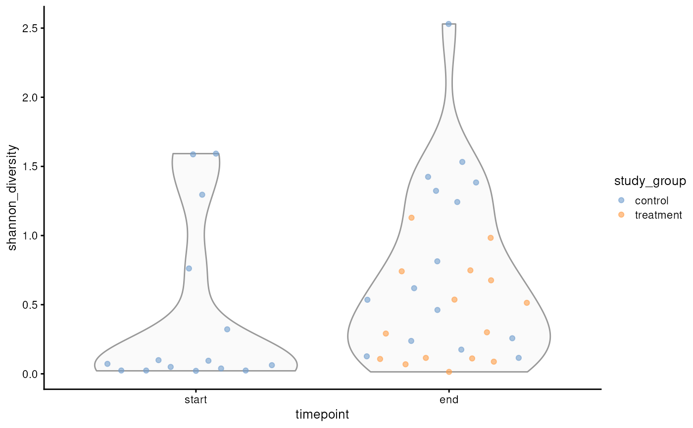 Shannon diversity of microbial communities in salmon at the start and end of the trial, with information on treatment status.