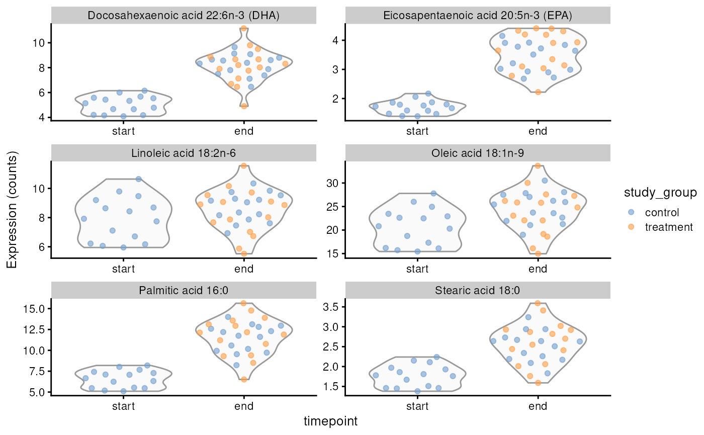 Concentrations of selected fatty acids at the start and end of the trial, with an indication of whether animals received treatment.