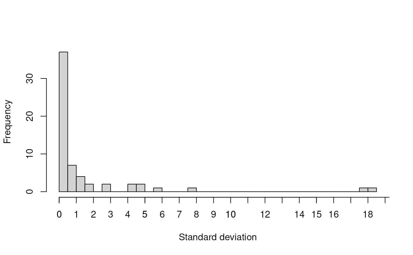 The distribution of standard deviations of fatty acid abundances.