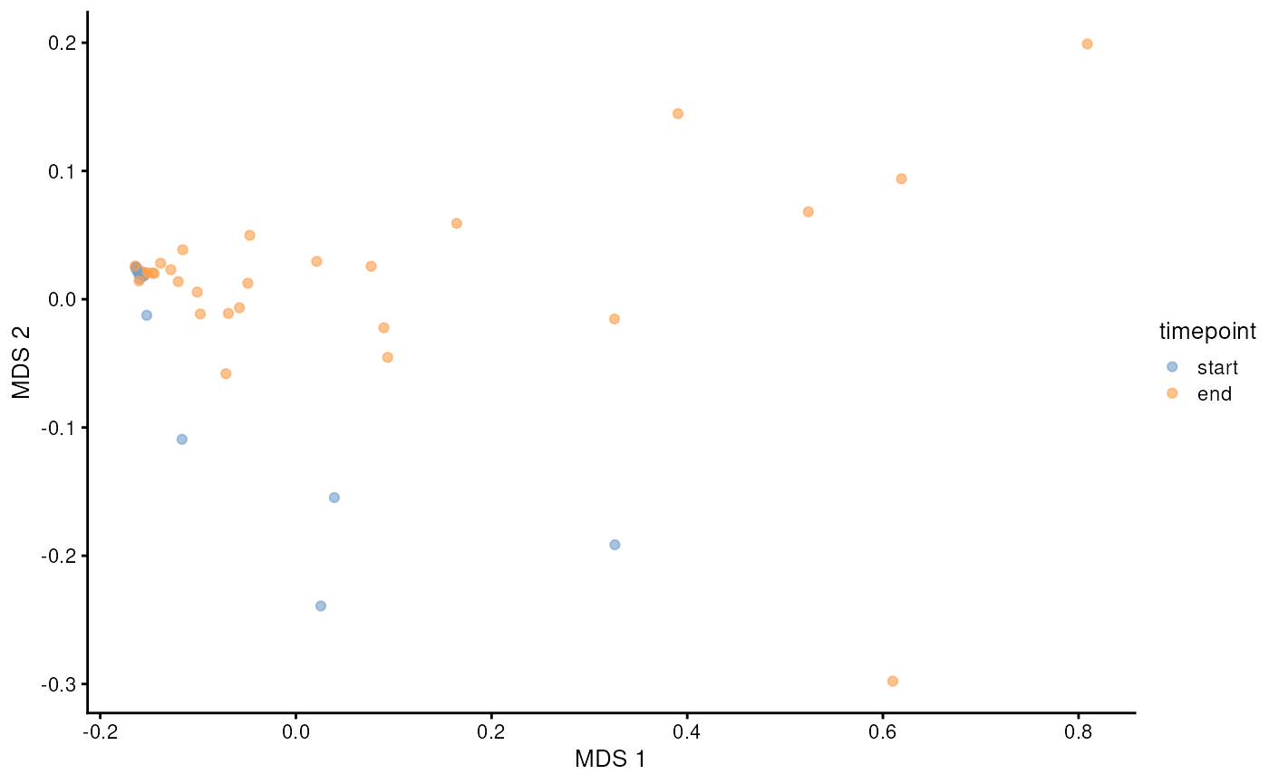 PCoA (Bray-Curtis) of microbial data.