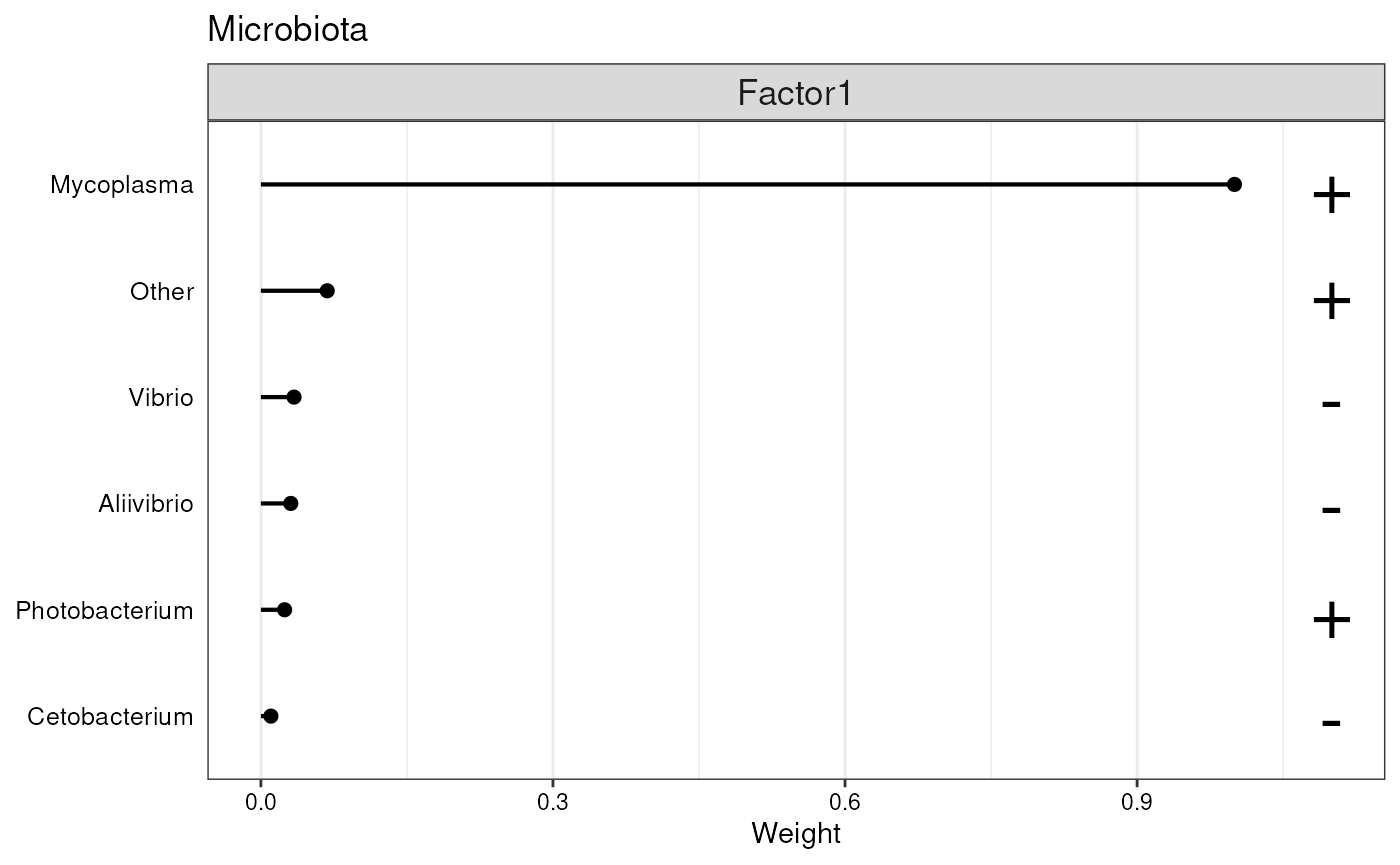 Features with the highest loadings for Factor 1.