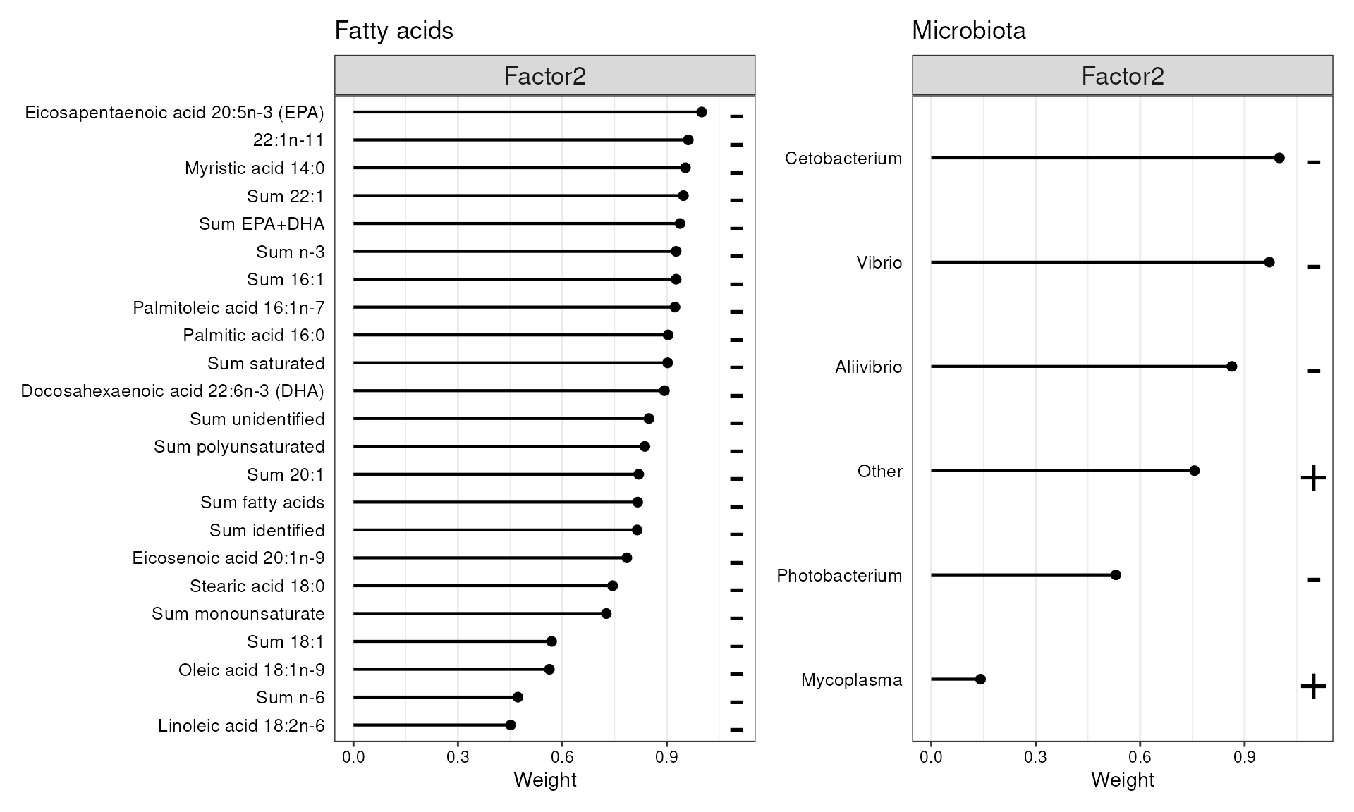 Features with the highest loadings for Factor 2.