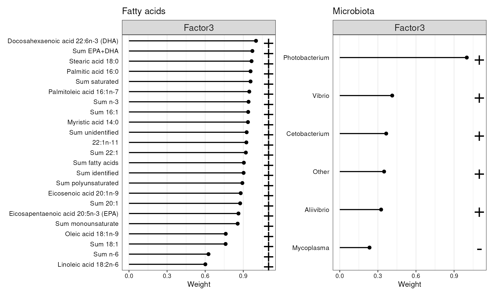 Features with the highest loadings for Factors 3.