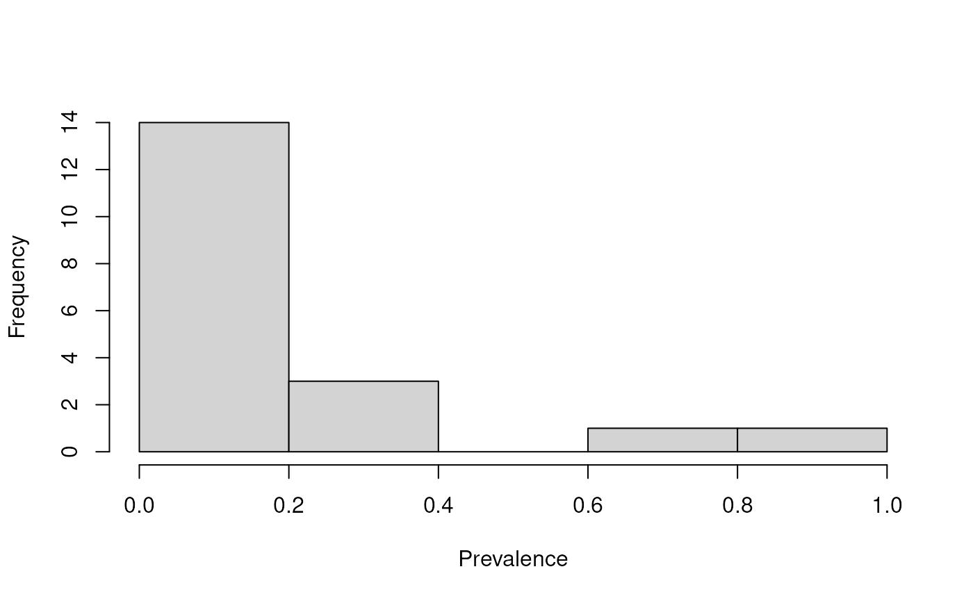 The prevalence of microbial genera across samples.