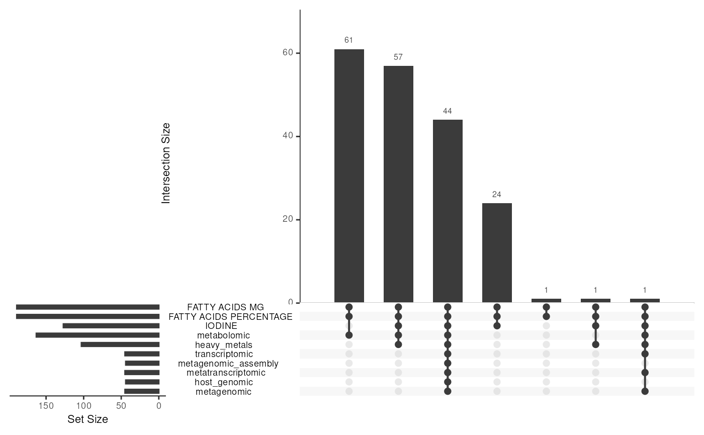 The distribution of experiments in the dataset, along with the number of samples in each experiment.