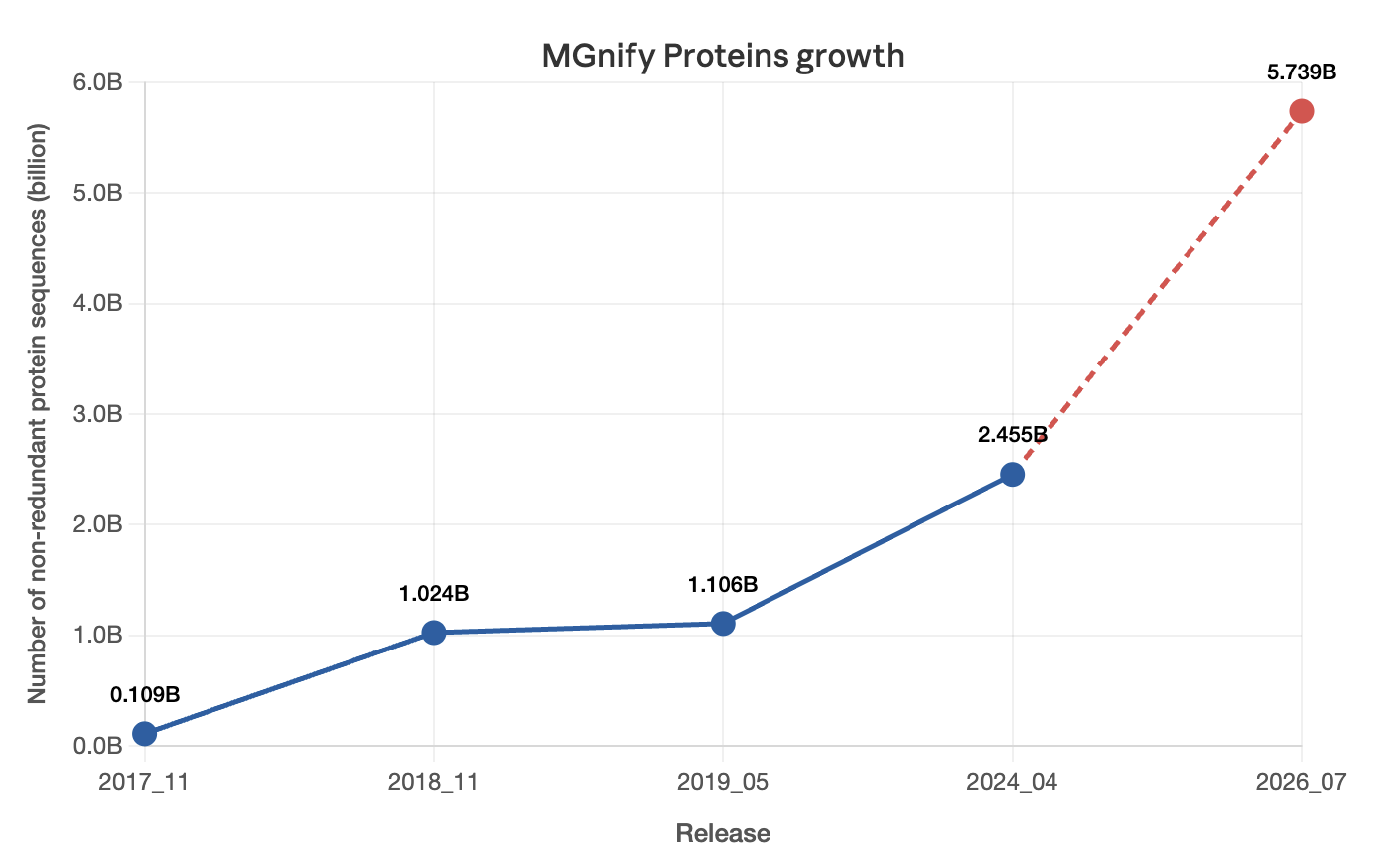 MGnify Proteins Schematic