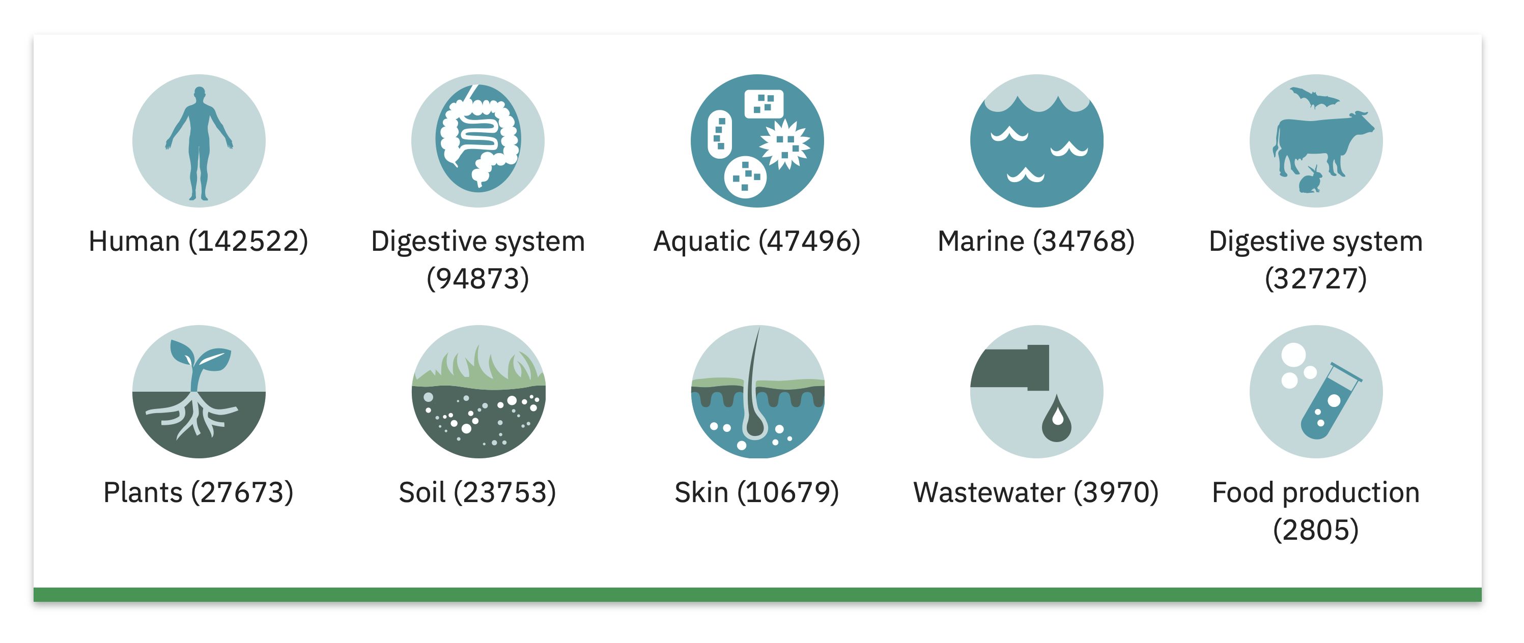 10 popular biomes and the number of database entries for them