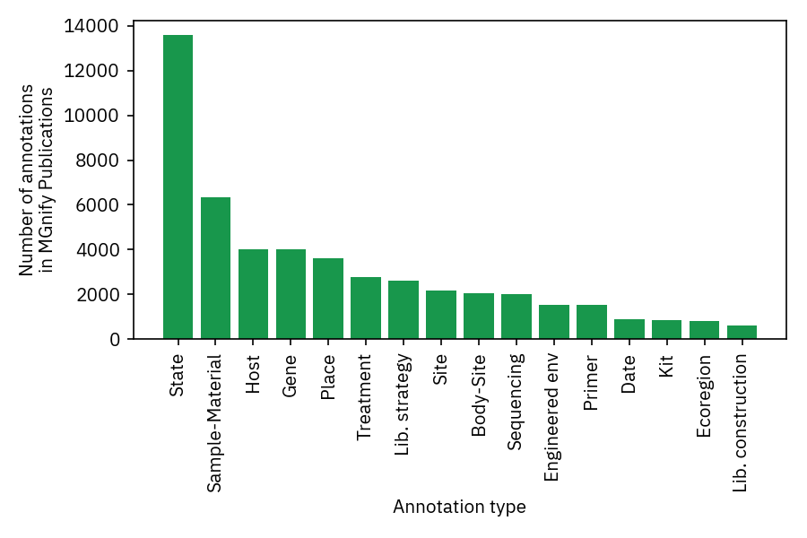 Bar chart showing which annotation types are more common, e.g. State