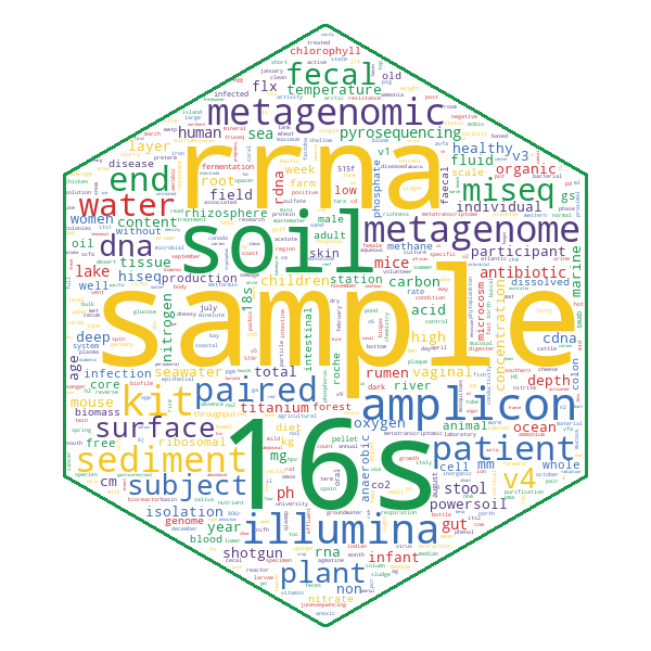 Word Cloud showing common terms in MGnify publication annotations