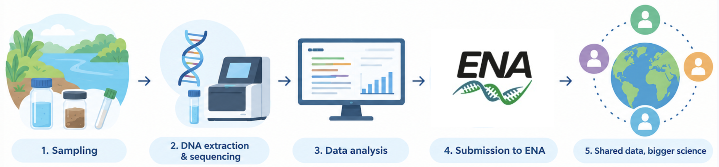 Data sharing